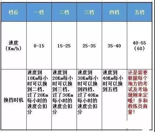科目三加减档正确手法详解视频教程，手把手教你操作技巧